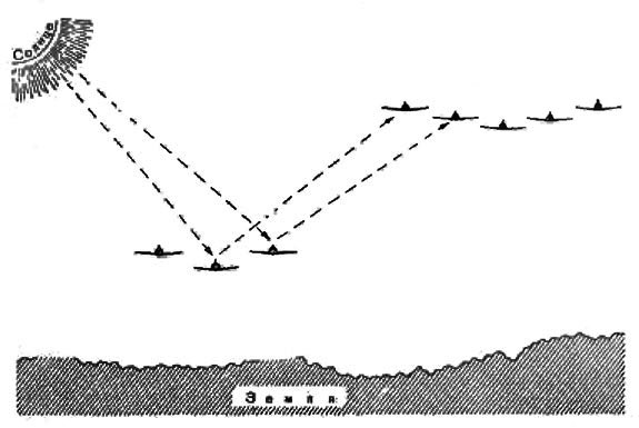 Рис. 7. Схема взаимного расположения самолетов, способствующая наилучшей видимости находящихся ниже самолетов с летящих выше, и обратно - с нижних самолетов отлично видны верхние