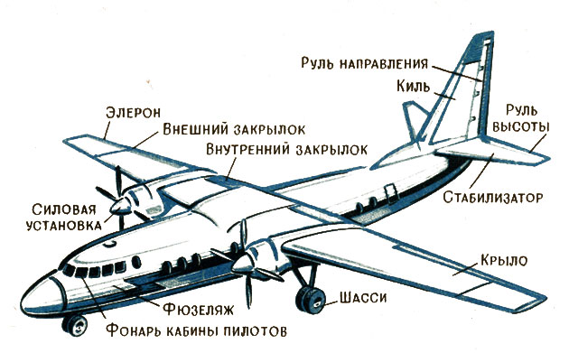 Курсовая работа по теме Поляры пассажирского самолета Ил-62