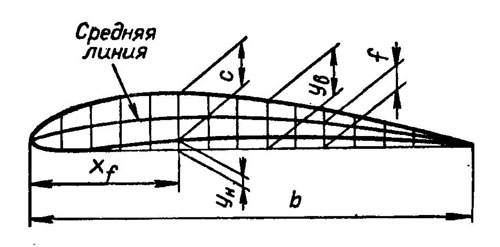 Рис. 32. Геометрия профиля крыла. b - длина хорды; ув - верхняя ордината профиля; ук - нижняя ордината профиля; с - толщина профиля; f - относительная вогнутость; х - расстояние наибольшей вогнутости профиля