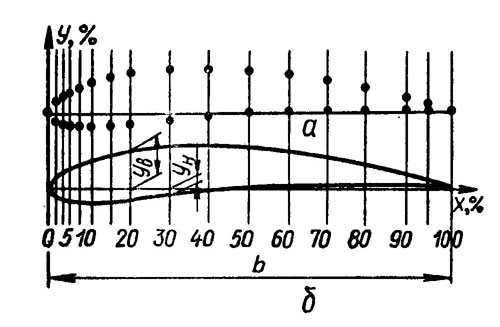 Рис. 33. Откладывание точек ординат (а) и вычерчивание профиля крыла летающих моделей (б)