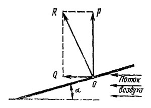 Рис. 32. Схема действия сил на пластинку: Р - подъемная сила; Q - лобовое сопротивление; R - равнодействующая сил Р и Q.; α - угол атаки