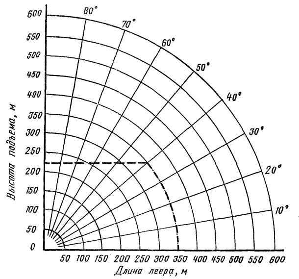 Рис. 34. График для определения высоты полета змея