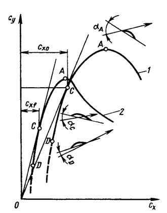 Рис. 2.5. Поляра Лилиенталя проофилей крыльев: 1 - профиль большой кривизны f/h≈0,15); 2 - плоский профиль (f/h≈0,08)