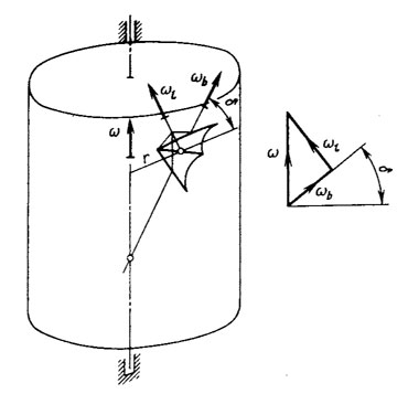 Рис. 2.19. Дельтаплан совершает поворот вокруг вертикальной оси при углах вектора ωl, ωb скорости с горизонтальной плоскостью