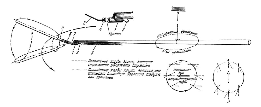 Рис. 3. Привод машущего крыла конструкции Б. И. Черановского, укрепленный на конце подвешенного кия:1 - подшипник; 2 - ось проволочная; 3 - резиновый мотор; 4 - опорный диск; 5 - перо; 6 - спиральная пружина; 7 - основание пружины; направление результирующей силы: а - до поворота основания спиральной пружины; б - после поворота пружины на 90°