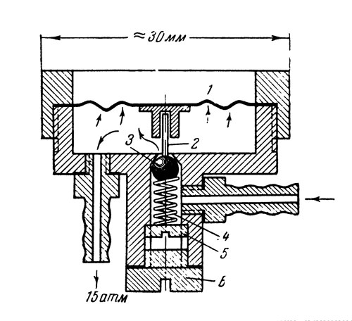 Рис. 33. Схема устройства редукционного клапана: 1 - мембрана гофрированная, латунная; 2 - толкатель; 3 - шарик стальной; 4 - пружина спиральная; 5 - винт регулировки пружины; 6 - винт, герметизирующий отверстие