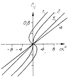 . 18.       Cy = f(α)  . Cp0/Cp = 0,5 (1); 1,0 (2), 4,0 (2); 4 -  